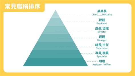 公司主管階級|模板:職級對照表